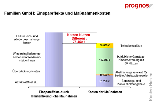 prognos AG: Familien GmbH: Einspareffekte und Maßnahmenkosten